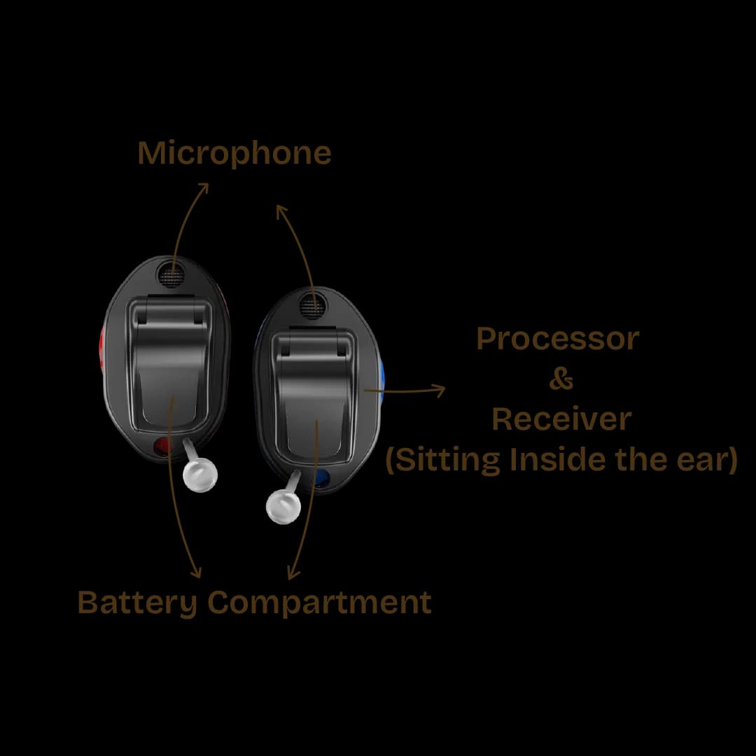 Invisible in the canal hearing aid (IIC) technical image shown with arrows pointing to the components of the hearing aid like receiver, processor, battery compartment & microphone