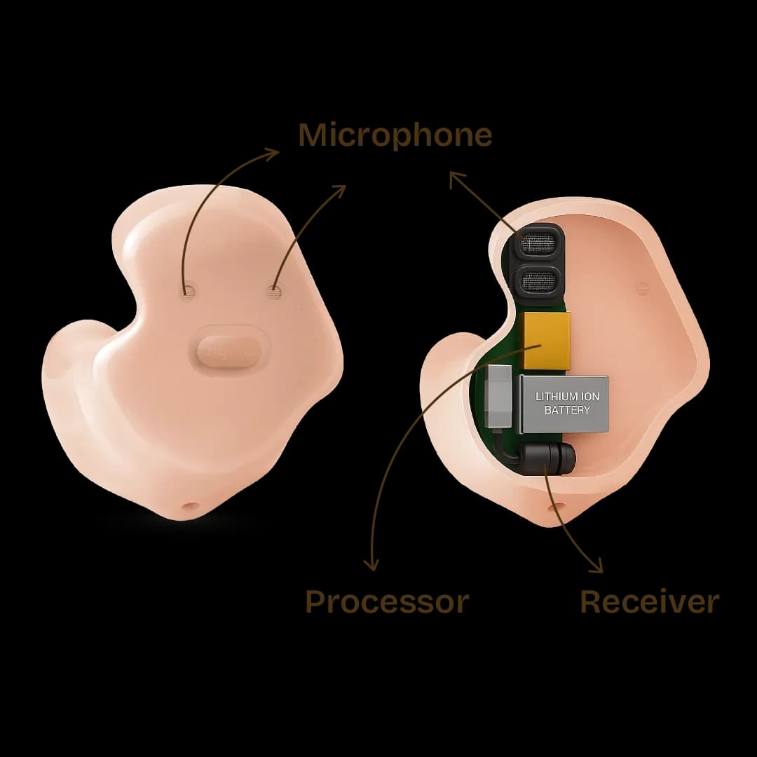 Inside the Ear hearing aid (ITE) technical image shown with arrows pointing to the components of the hearing aid like receiver, processor, battery compartment & microphone