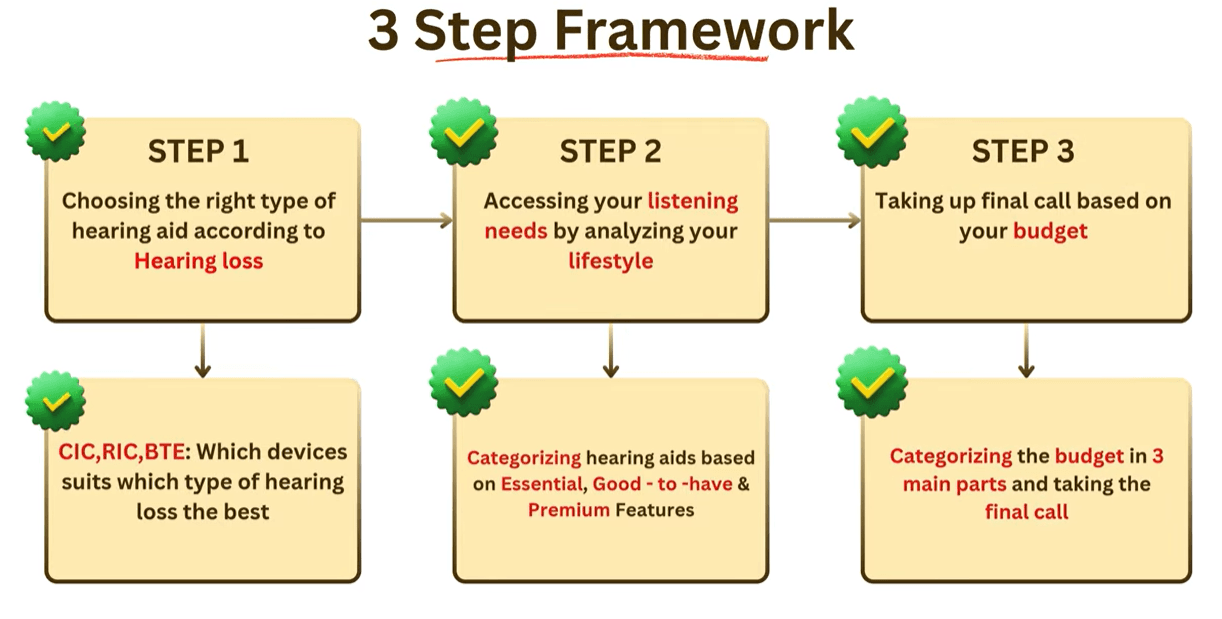 A simple 3 step framework for choosing the right hearing aid for oneself.