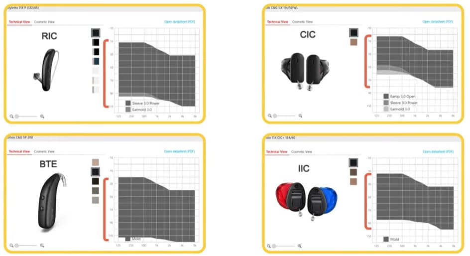 This picture depicts the levels of hearing loss that each type/model of hearing aid could cater for.
